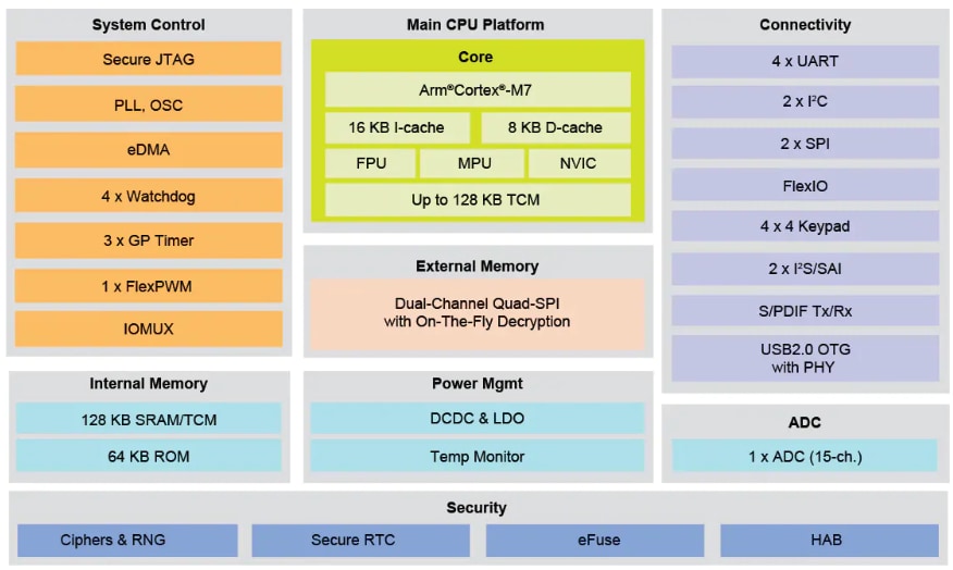 I Mx Rt Crossover Mcus Nxp Semiconductors Mouser