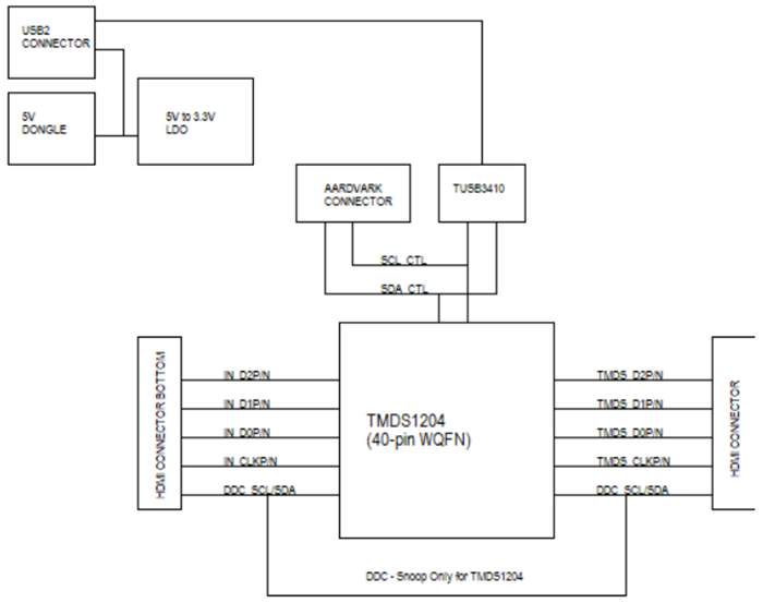 TMDS1204EVM Redriver Evaluation Module TI Mouser