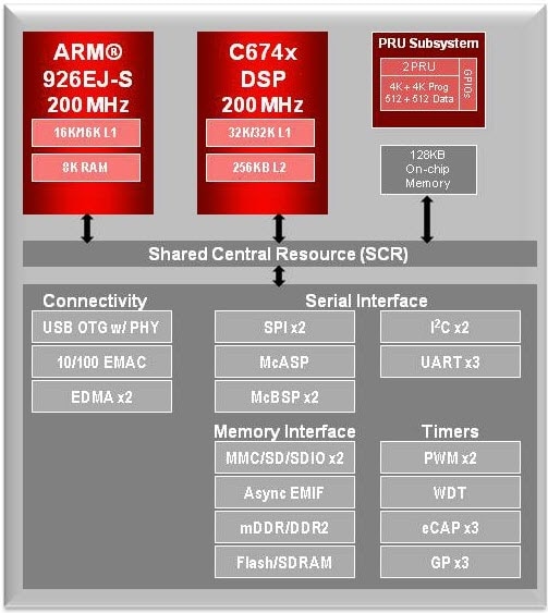 Omap L C Integra Applications Processor Ti Mouser