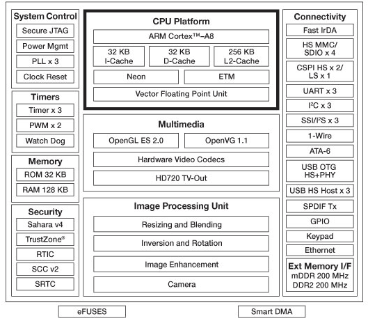 Freescale i.MX515 Block