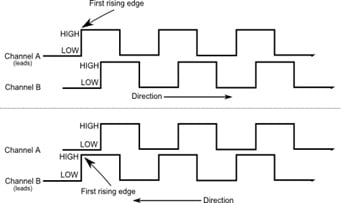 http://www.robotoid.com/appnotes/images/quad-encoding-waveform.png