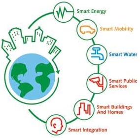 Key Factors Driving the Smart City Trend | Bench Talk