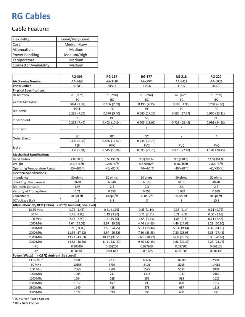 Coaxial Cables Datasheets – Mouser