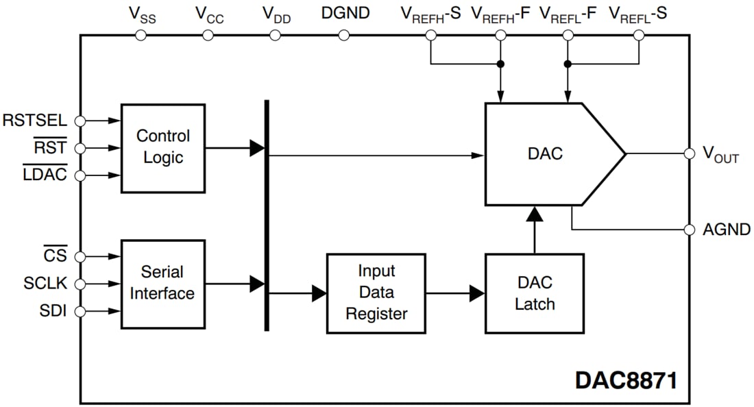 DAC8871 16-bit Single-Channel Serial Input DACs - TI | Mouser