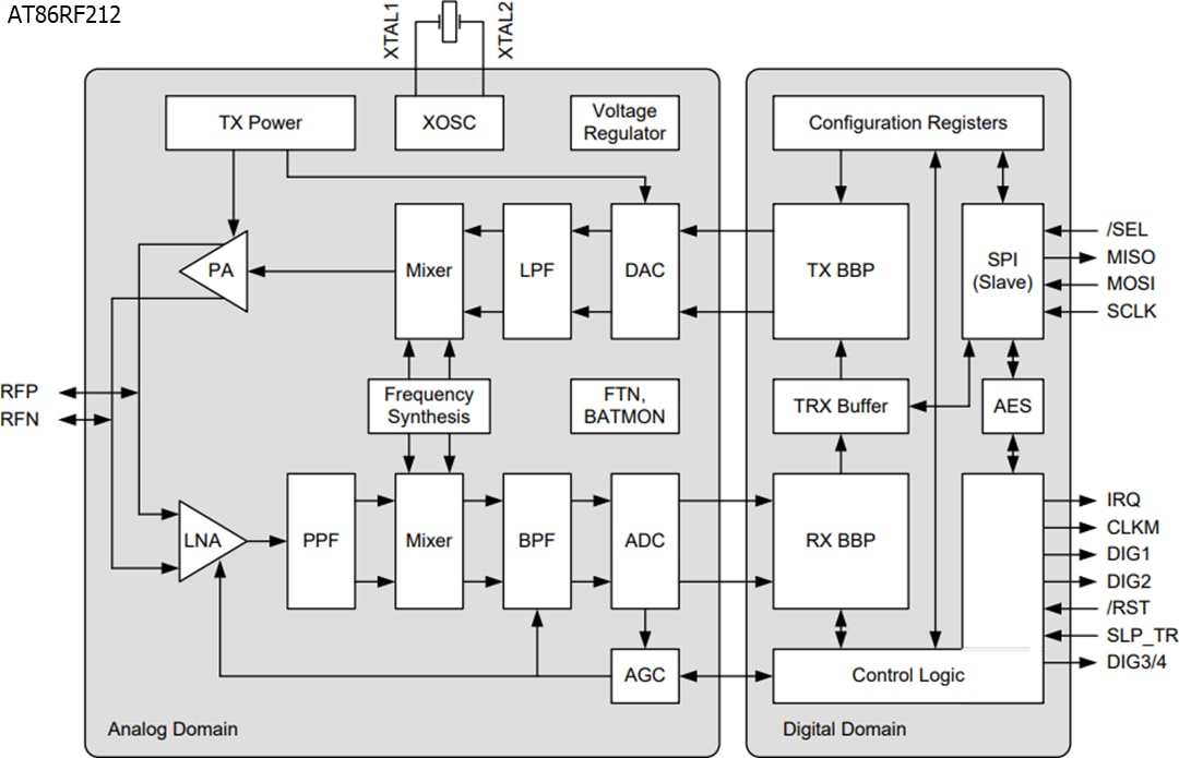 AT86RF212, AT86RF231, & AT86RF233 RF Transceivers - Microchip ...