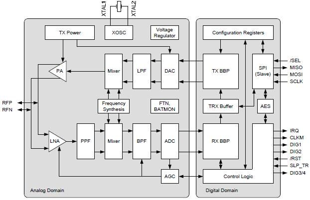 At86rf212   At86rf23x Avr® Transceivers - Microchip Technology 