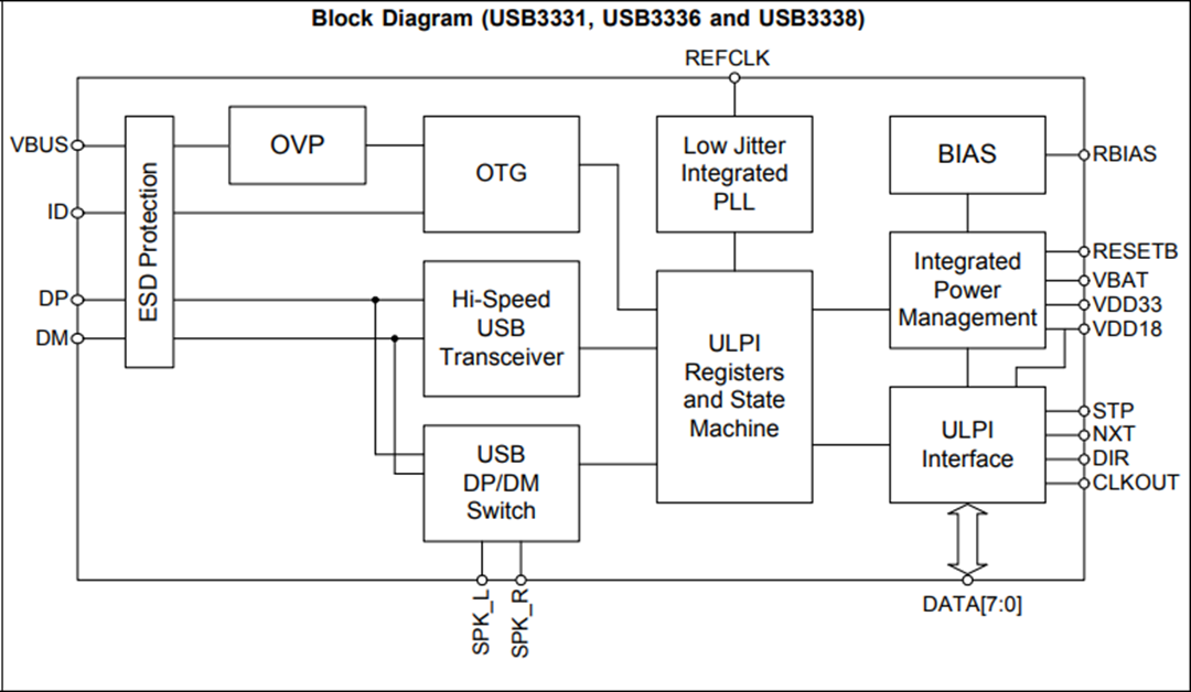 USB333x & USB334x USB 2.0 Transceivers - Microchip Technology | Mouser