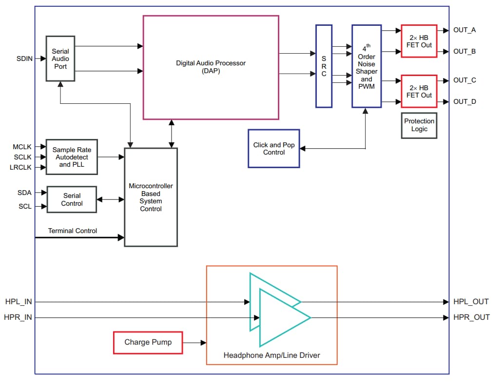 TAS5717 Digital Audio Power Amplifiers - TI | Mouser