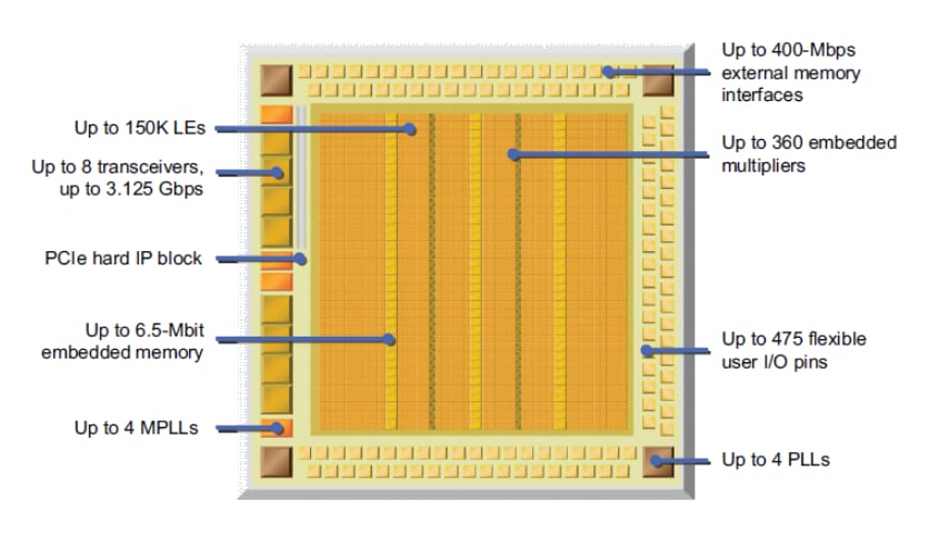 Cyclone® IV FPGAs - Altera / Intel | Mouser