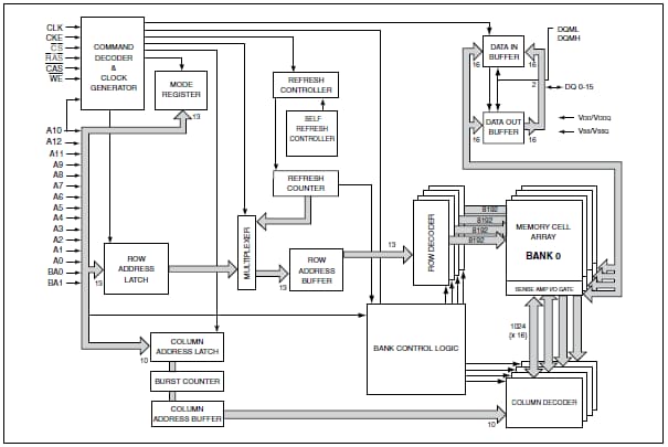 IS42S16320B 512Mb Synchronous DRAM - ISSI | Mouser