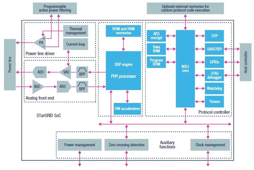 STarGRID™ Power Line Networking SoC Devices - STMicro | Mouser