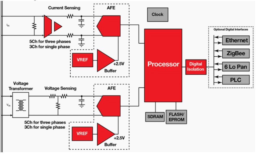 Texas Instruments Smart Metering Solution