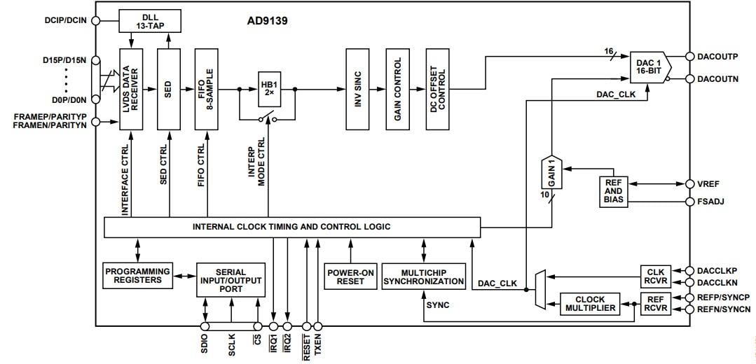 AD9139 16-Bit Digital-to-Analog Converters - ADI | Mouser