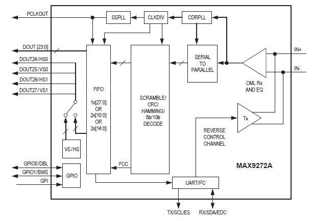 MAX9272A 28-Bit GMSL Deserializer - Maxim | Mouser