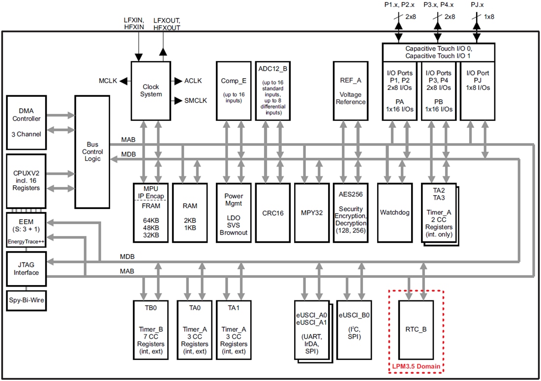 Block Diagram - Texas Instruments MSP430FR5969 16-bit Mixed-Signal Microcontrollers