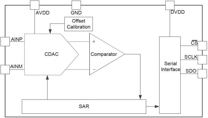 ADS7042 SAR Analog-to-Digital Converter (ADC) - TI | Mouser