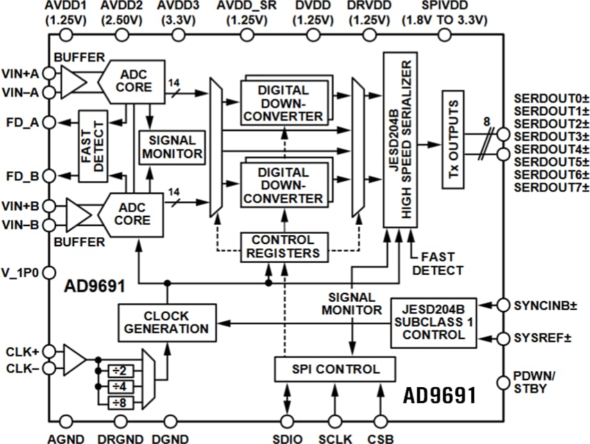 AD969x 14-Bit ADCs - ADI | Mouser