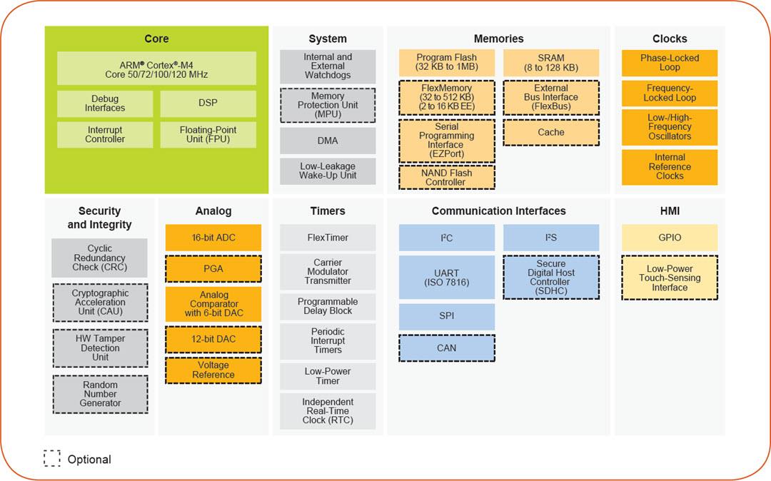 Kinetis K1x 32-bit Microcontrollers - NXP Semiconductors | Mouser