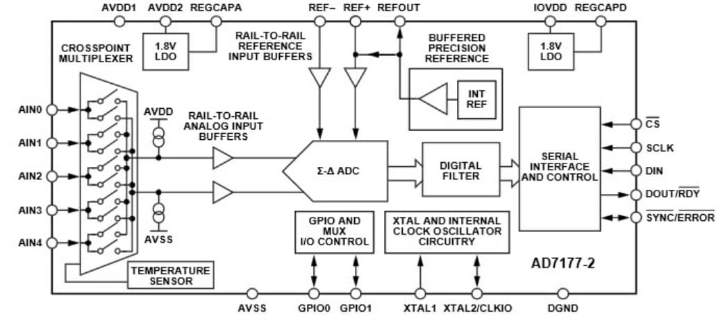 AD7177-2 32-Bit Sigma-Delta ADCs - ADI | Mouser