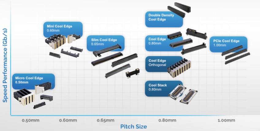 Cool Edge Connectors - Amphenol FCI | Mouser