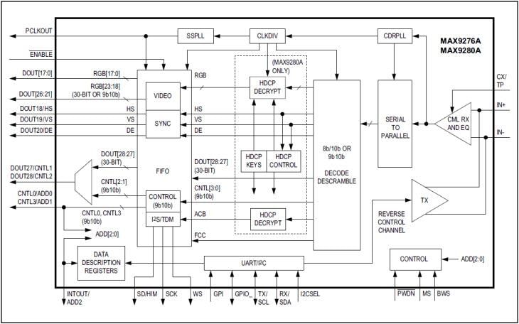 MAX9276A & MAX9280A 3.12Gbps GMSL Deserializers - Analog Devices ...