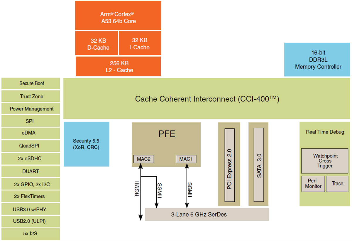 QorIQ Layerscape LS1012A Low Power Comm ICs - NXP Semiconductors | Mouser