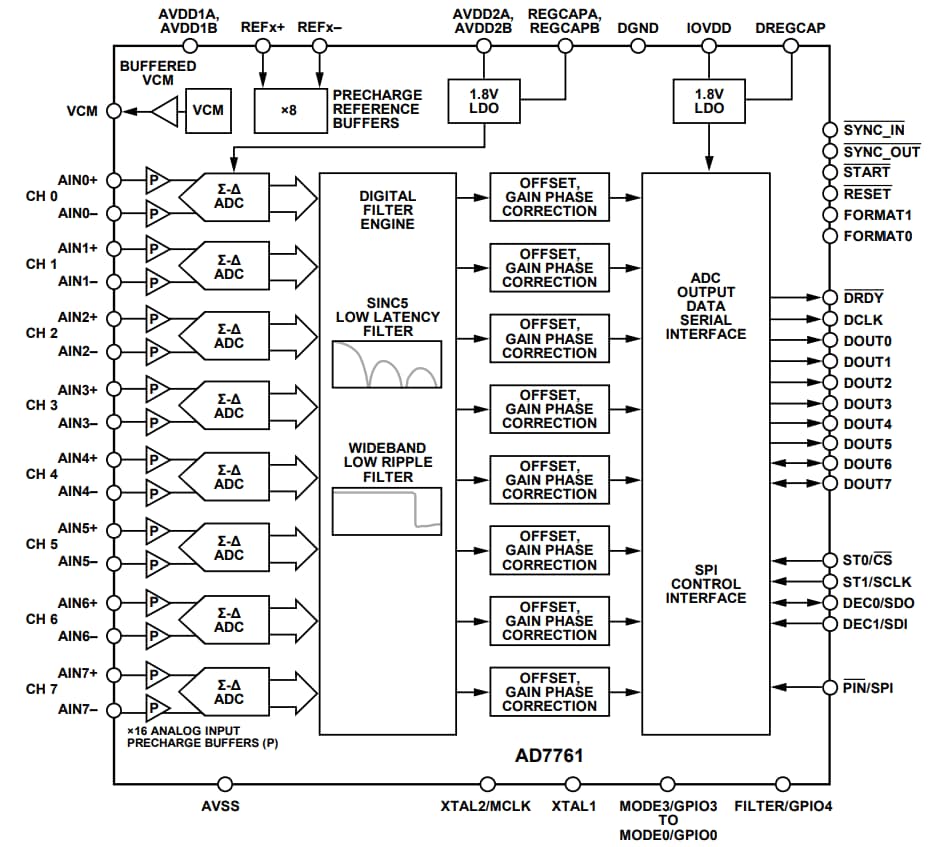 AD7761 Simultaneous Sampling ADC - ADI | Mouser