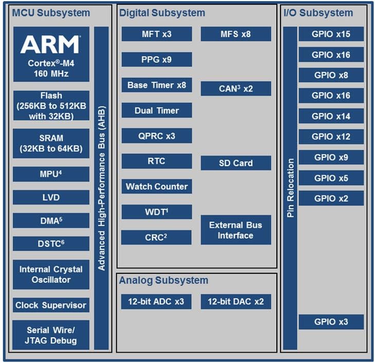 Fm4 S6e2h Series Motor Control Arm Cortex M4 Mcus Infineon Technologies Mouser