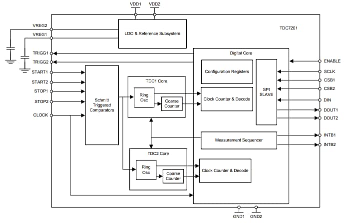 TDC7201 Time-to-Digital Converter - TI | Mouser