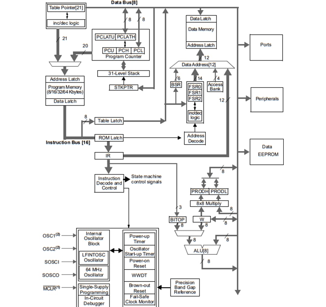 PIC18 K42 Family Microcontrollers - Microchip Technology | Mouser