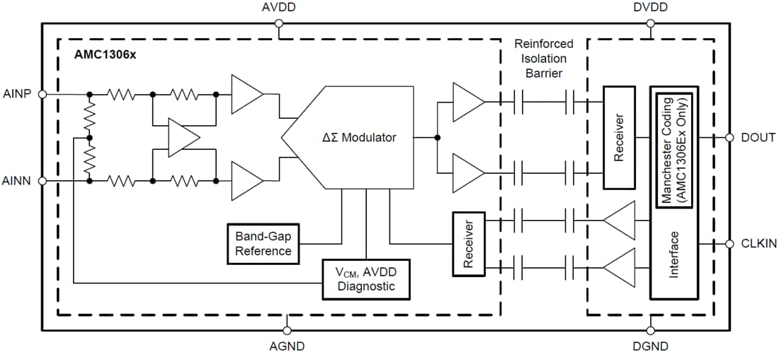 AMC1306 Reinforced Isolated Modulators - TI | Mouser