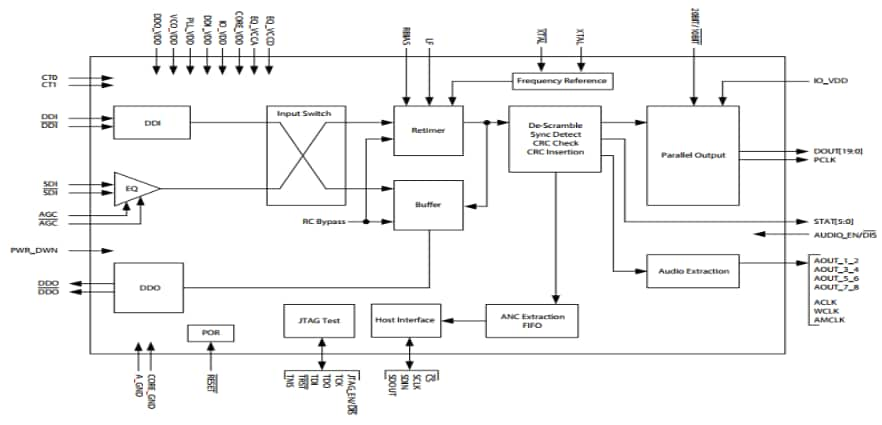 GS347x SDI Receivers - Semtech | Mouser