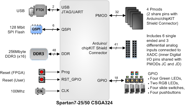 Arty S7™ FPGA Board - Digilent | Mouser