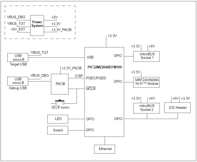 DM320104 - Curiosity PIC32MZ EF Development Board - Microchip ...