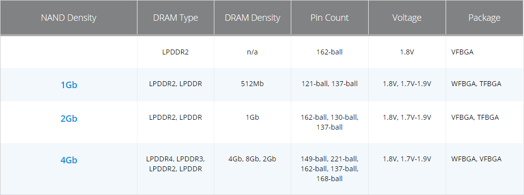 NAND-Based MCP - Micron | Mouser