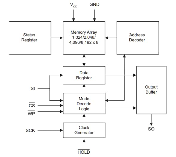 SPI Automotive Temperature Serial EEPROMs - Microchip Technology | Mouser