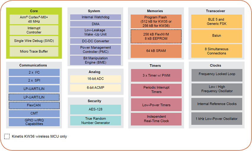 Kinetis KW36 & KW35 BLE Wireless Microcontrollers - NXP Semiconductors ...