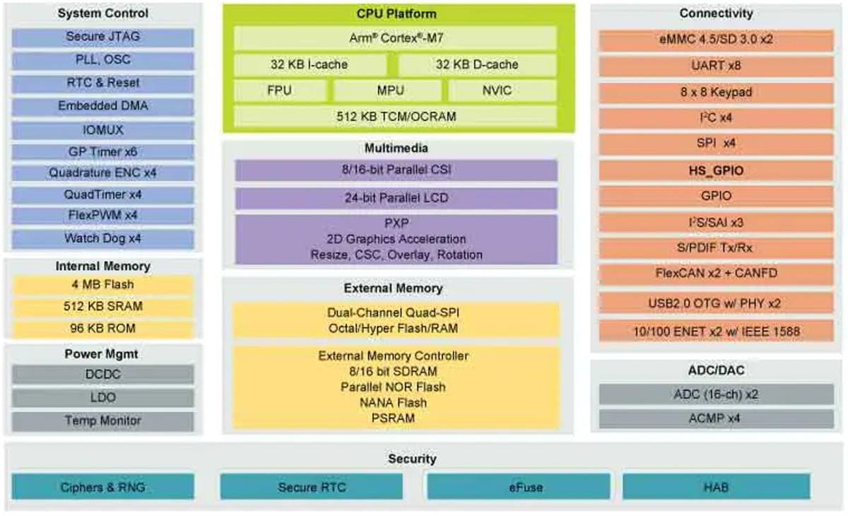 i.MX RT1064 Crossover MCUs - NXP Semiconductors | Mouser