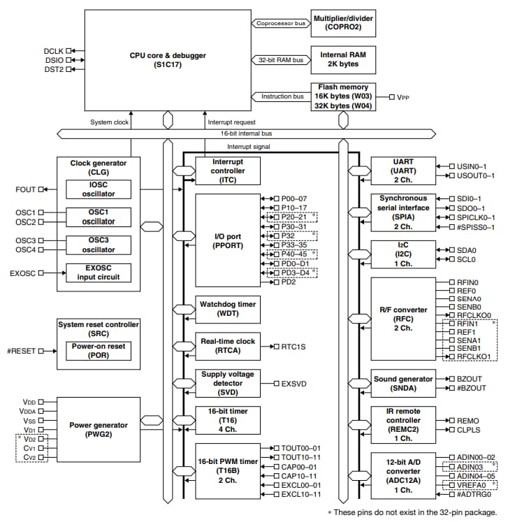 S1C17W03/W04 Single Chip Microcontrollers - Epson ICs | Mouser