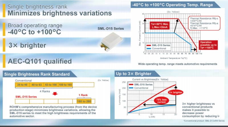 Performance Graph - ROHM Semiconductor SML-D15 Automotive LEDs