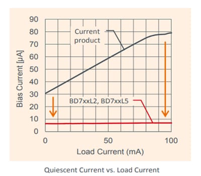 Low Quiescent Current Solutions - ROHM | Mouser