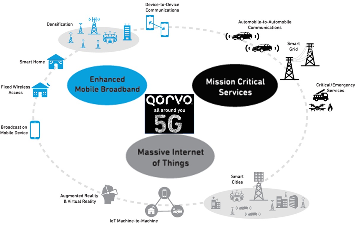 G Solutions Qorvo Mouser