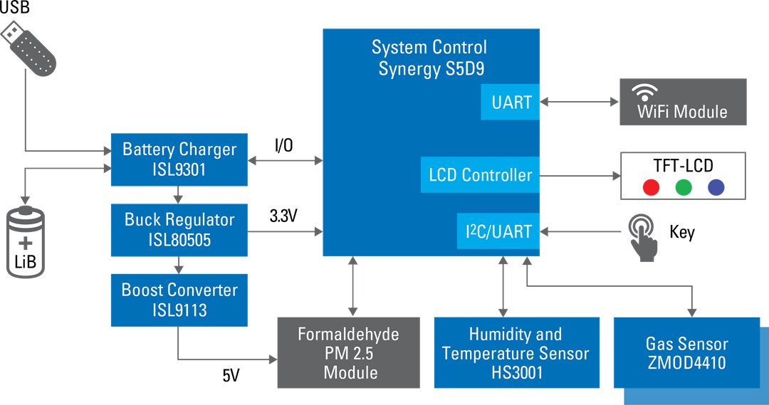 Air Quality Monitor With Secure Cloud Connection - Renesas 