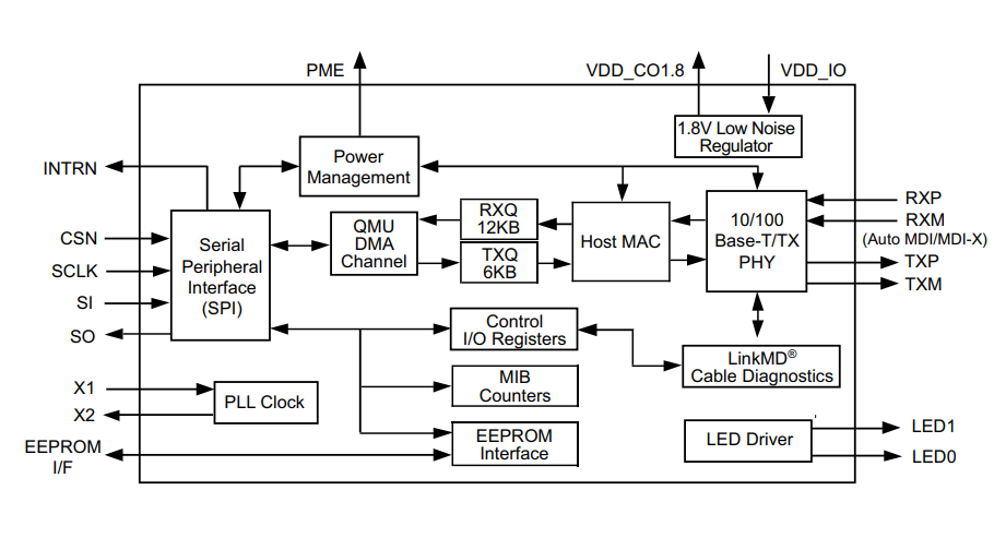 KSZ8851 Single Controller Chips - Microchip Technology | Mouser