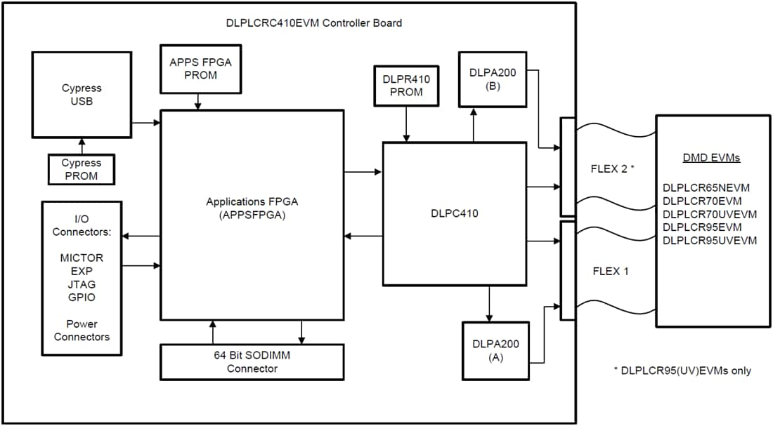 DLPLCR65NEVM DLP Evaluation Module (EVM) - TI | Mouser