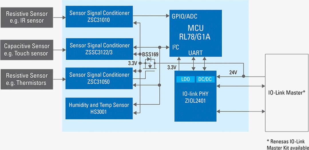 IO-Link Enabled Sensor System - Renesas | Mouser