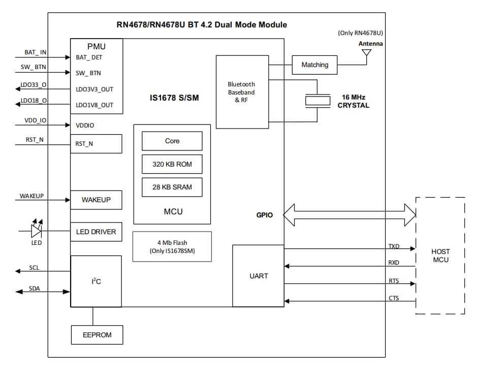 RN4678 BLUETOOTH® Dual Mode Modules - Microchip Technology | Mouser