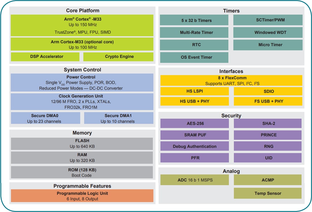 LPC55S6x Arm® Cortex®-M33 Microcontrollers - NXP Semiconductors | Mouser