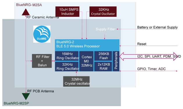 BlueNRG-M2 Application Processor Modules - STMicro | Mouser