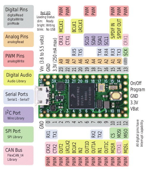 Teensy 4.0 Development Board - SparkFun | Mouser